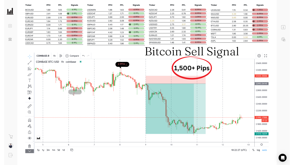 Bitcoin SELL · 1,500+ pips