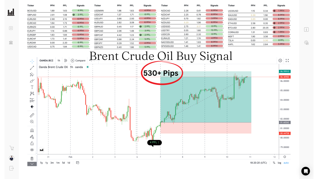 Brent BUY · 530+