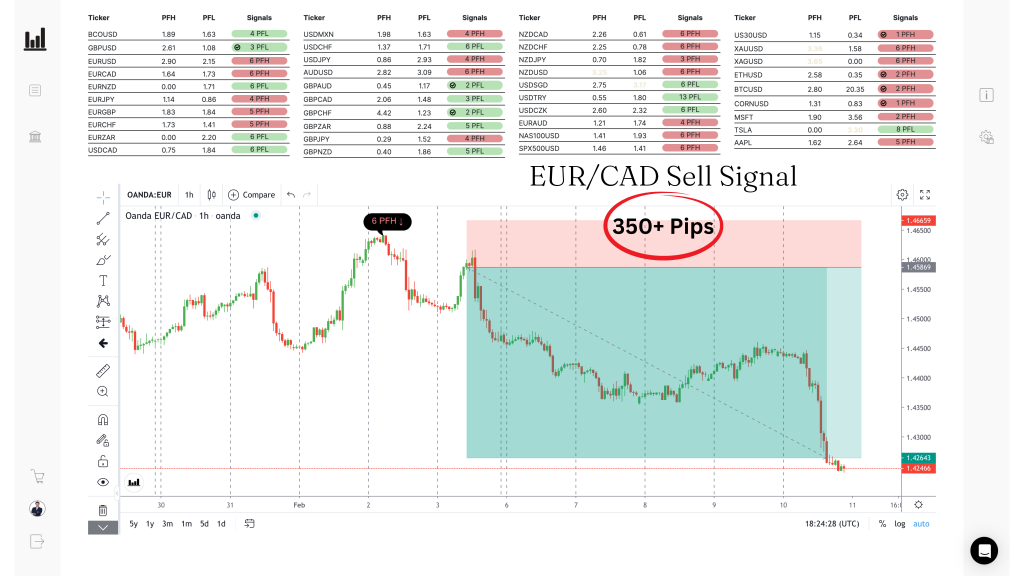 EURCAD SELL · 350+
