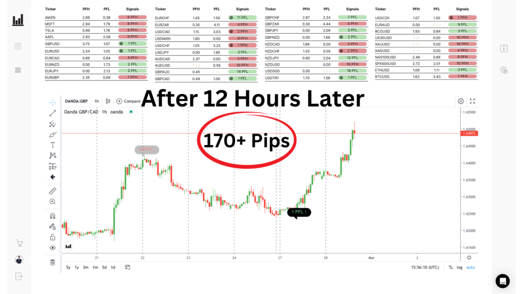 GBPCAD BUY · 170+ pips
