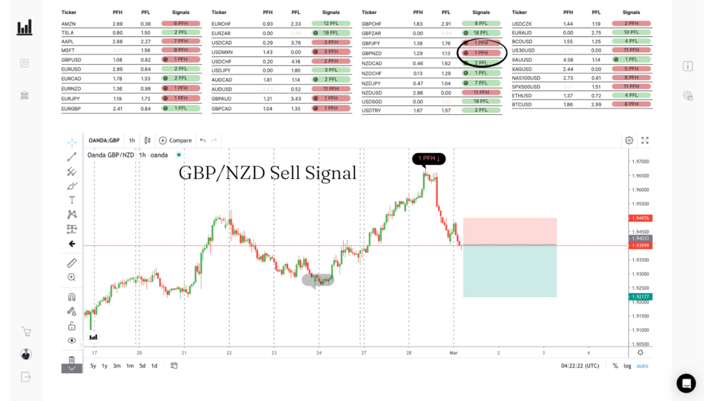 GBPNZD sell signal fired · 1 PFH at supply zone