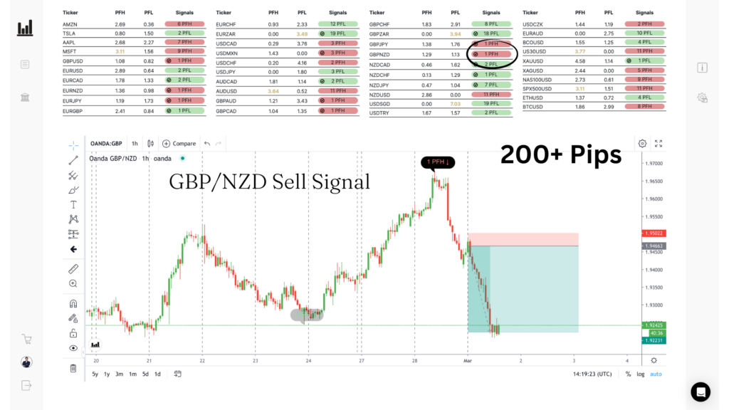 Trade result · 200+ pips captured to demand zone