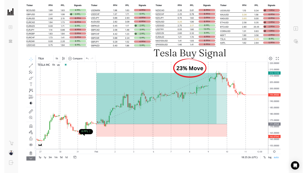 TSLA BUY · 23% move