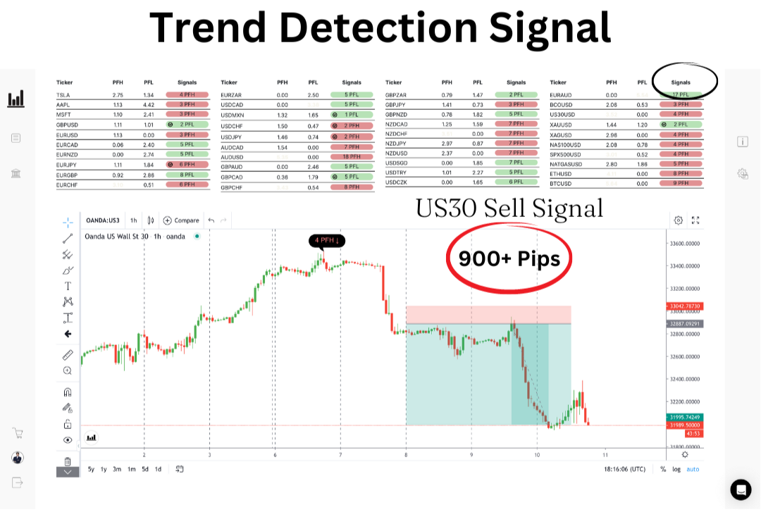 Trend Deduction signal · multi-pair dashboard showing which pairs have fired PFH or PFL signals