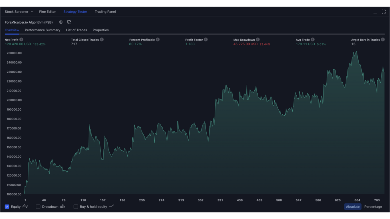 ForexScalper.io Algorithm (FSB) strategy tester result on US30 · 128.42% net profit, 80.17% win rate, 717 closed trades