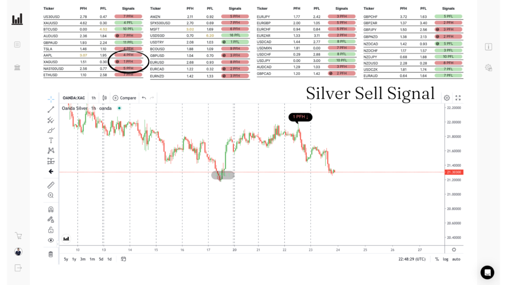 XAGUSD SELL · -1 PFH fire