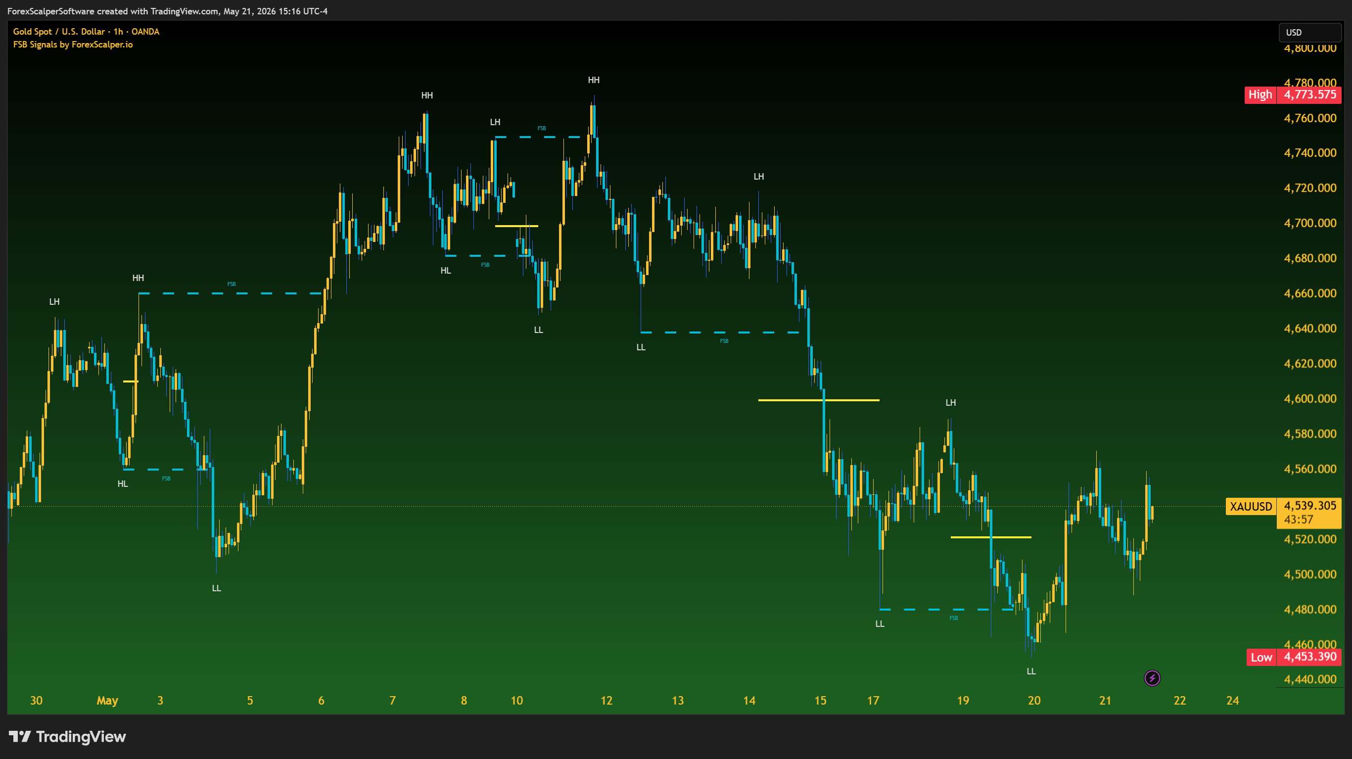 XAUUSD FSB Breakout entry on 1-minute chart · buy signal triggered after Failed Swing Break confirmation